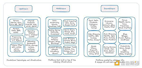区块链价值链解读：从上游基础设施到下游应用