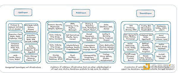 区块链价值链解读：从上游基础设施到下游应用