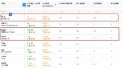 AMD vs 英特尔 vs 英伟达：谁的上涨潜力最大？ |