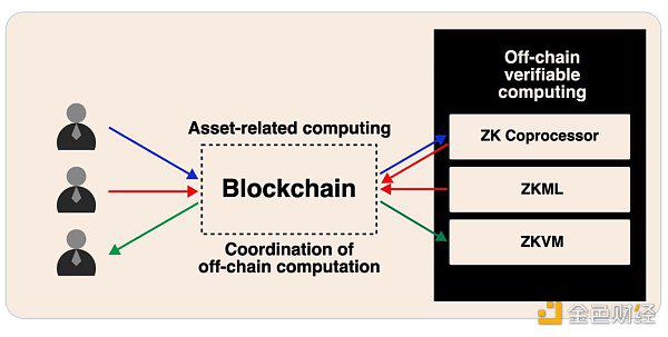 专用 VS 通用 ZK：哪一个才是未来？