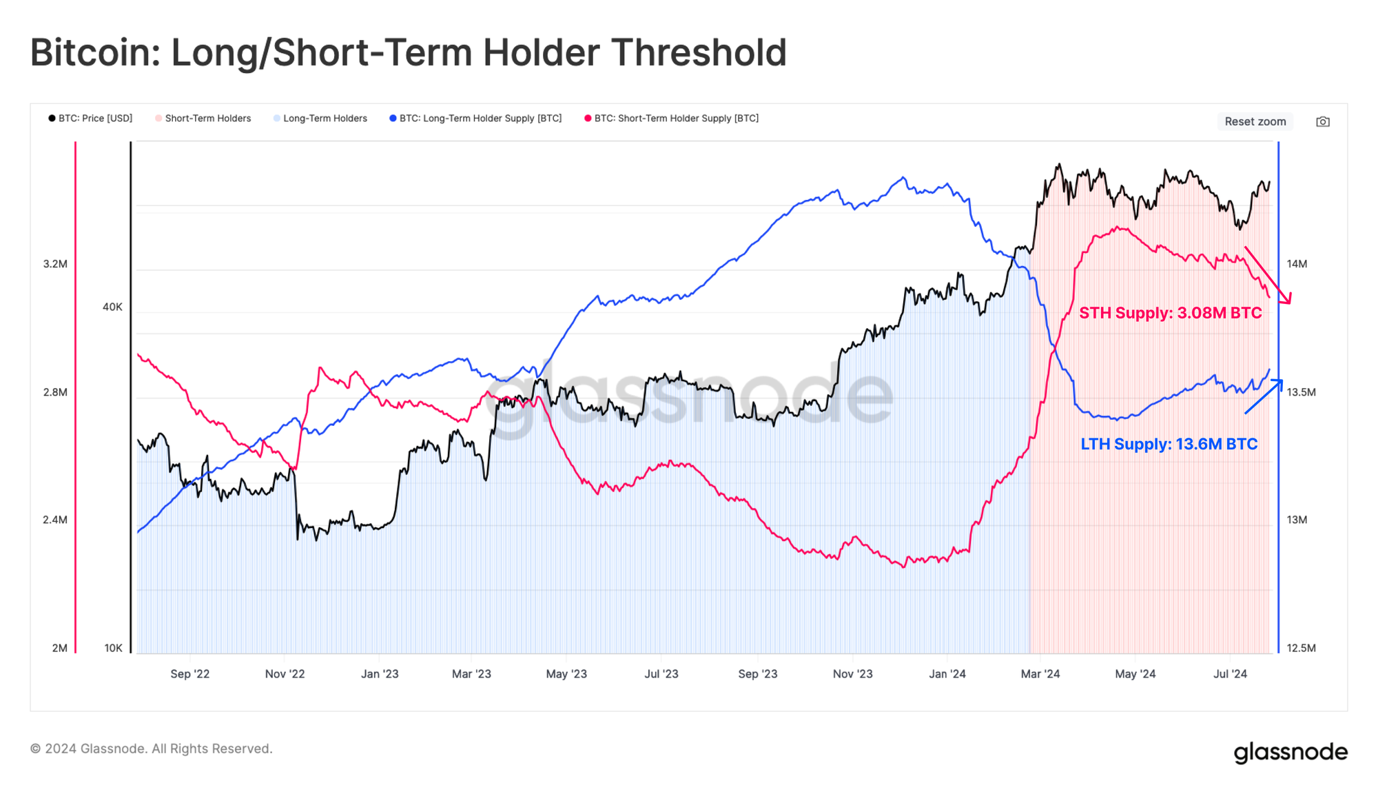 比特币的新地址自6月触底以来上涨35%1