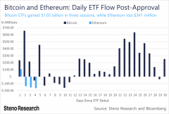 灰度流出资金超过20亿美元，以太坊ETF流入仍转为正值