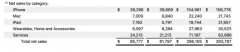 苹果季报：iPad大卖提振整