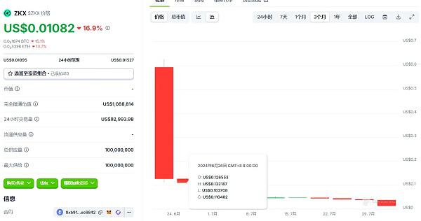 ZKX 关停风波：760 万美元融资暗藏“文字游戏” 代币 TGE 实际流通量超出官方文档