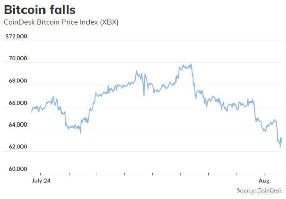 比特币连续第四天下跌 今年至今仍涨50%