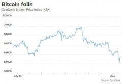 比特币连续第四天下跌 今年至今仍涨50%