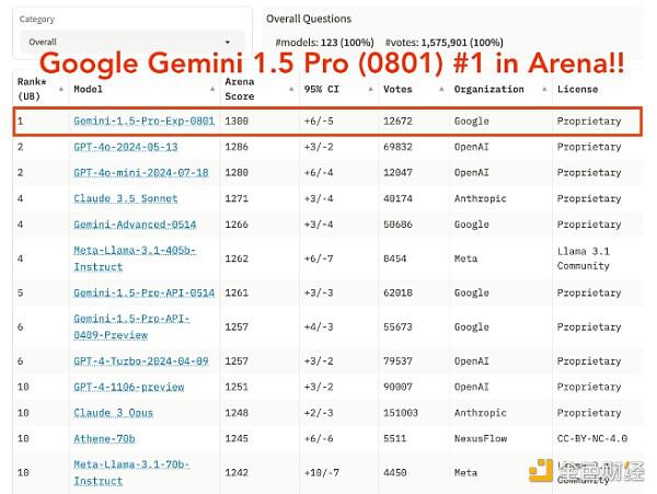 谷歌新Gemini AI模型在基准测试中击败GPT-4o