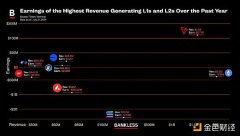 Bankless：哪些区块链在赚钱