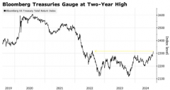 10Y美债收益率跌破4%！美债领涨全球公债 30年期中国国债期货再刷历史新高