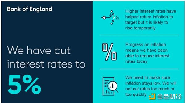 英国央行降息后比特币价格能否爆发？