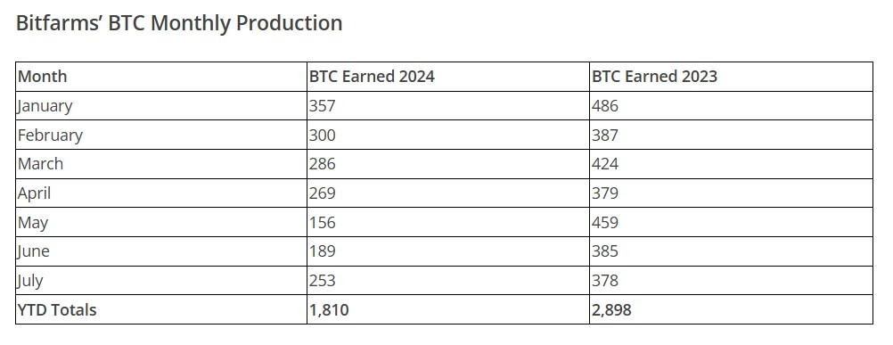 Bitfarm比特币月收益因哈希率上升而上涨34%