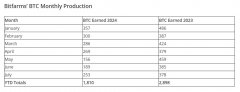 Bitfarm比特币月收益因哈希率上升而上涨34%