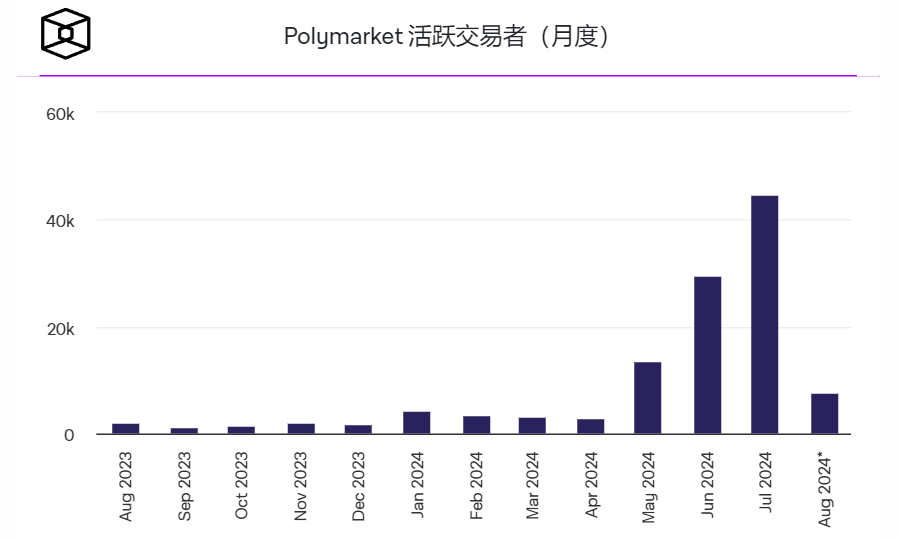 Polymarket累计交易量突破10亿美元