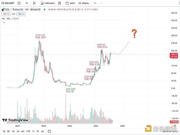 XT研究院：相似的历史 SOL是否又处在了突破的关键点？