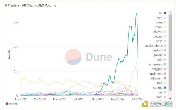 XT研究院：相似的历史 SOL是否又处在了突破的关键点？