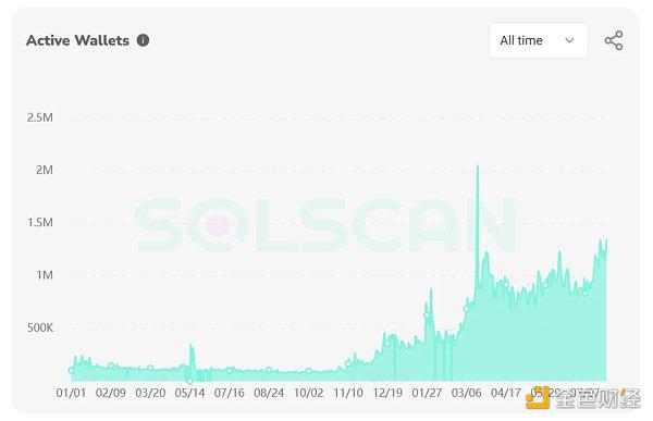 XT研究院：相似的历史 SOL是否又处在了突破的关键点？