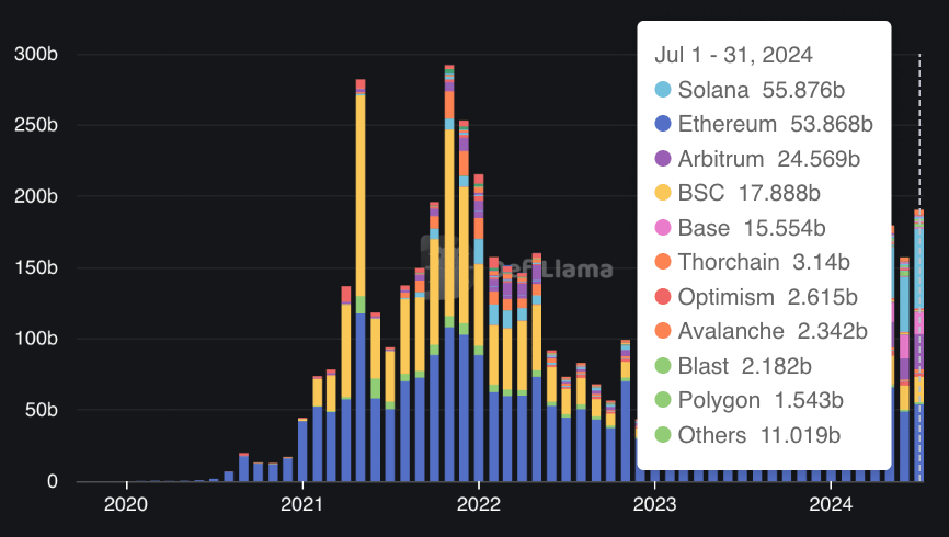 Solana 7月DEX交易量超过以太坊