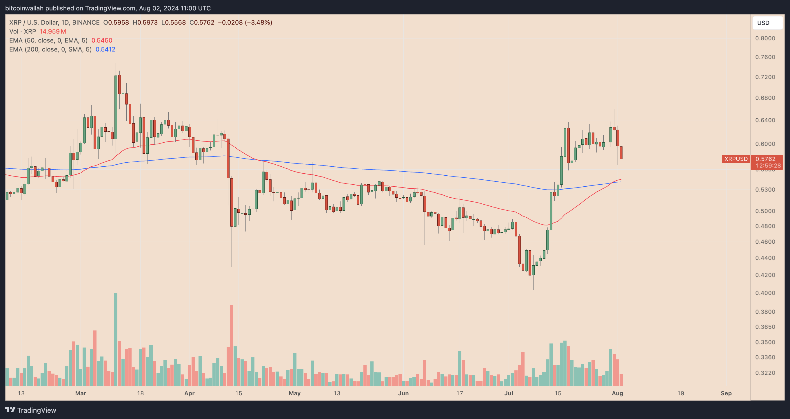 为什么今天瑞波币XRP价格下跌？