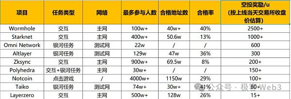 对空投政策的深度反思：撸毛致富的时代结束了