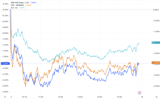 美股收盘：疲弱非农加剧担忧情绪 三大指数大幅下挫 纳指跌超2% 财联社