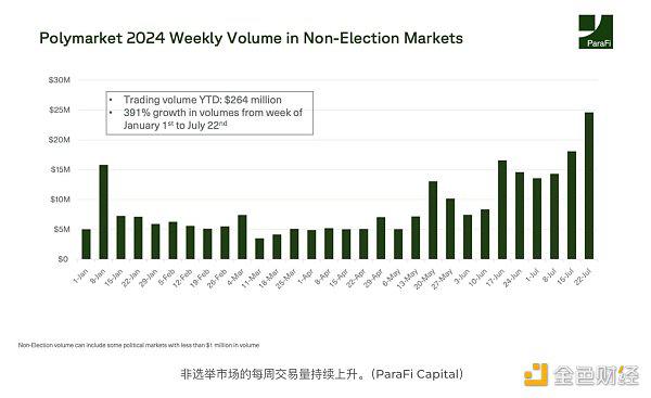 美国总统大选并不是 Polymarket 成功的唯一原因