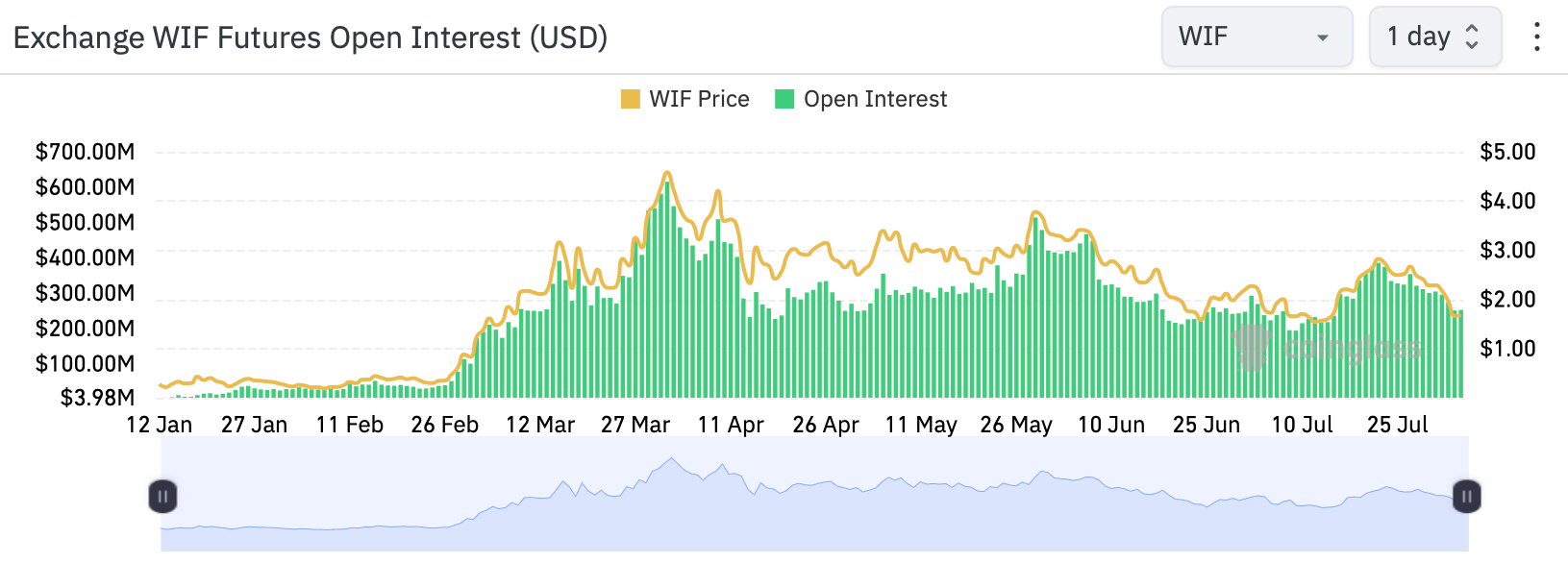 WIF币未平仓合约下跌28%