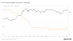 比特币12个月的休眠供应量已从2024年初的70%降至66%