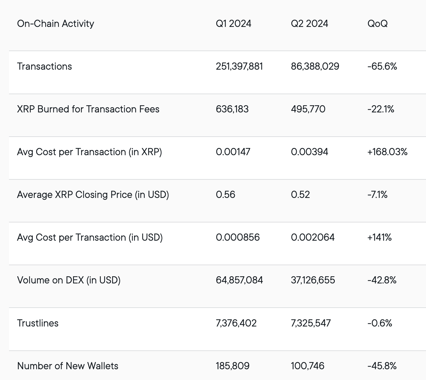 2024年第二季度XRP链上交易量下降65.6%