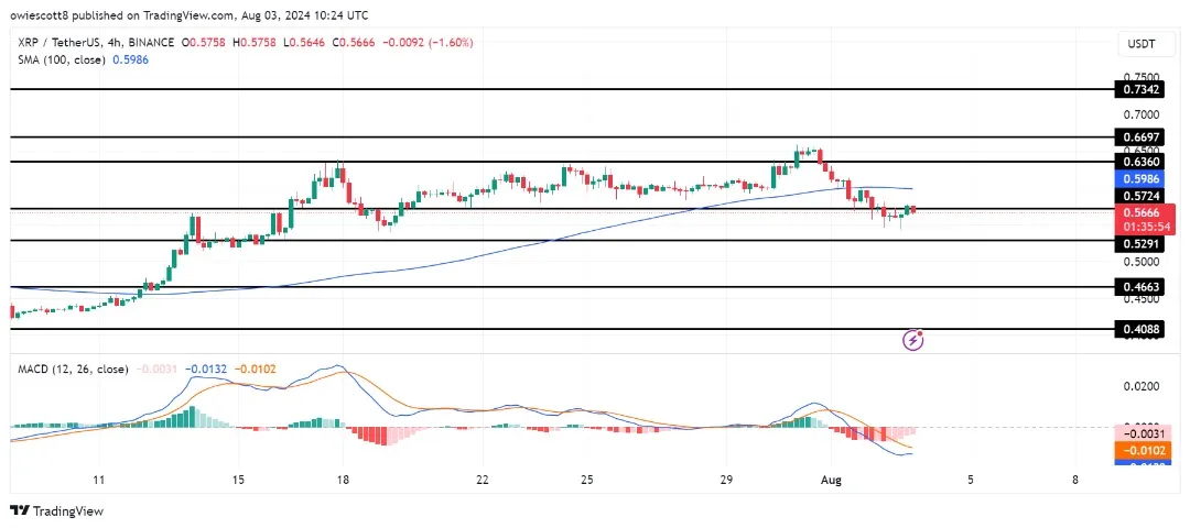 瑞波币XRP行情在跌破关键支撑位后面临看跌压力，目标价格为0.4663美元