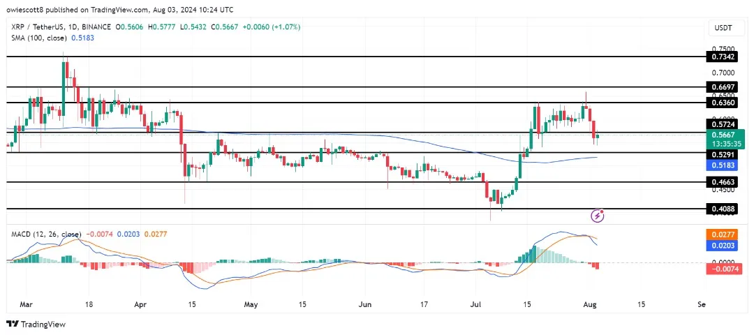 瑞波币XRP行情在跌破关键支撑位后面临看跌压力，目标价格为0.4663美元1