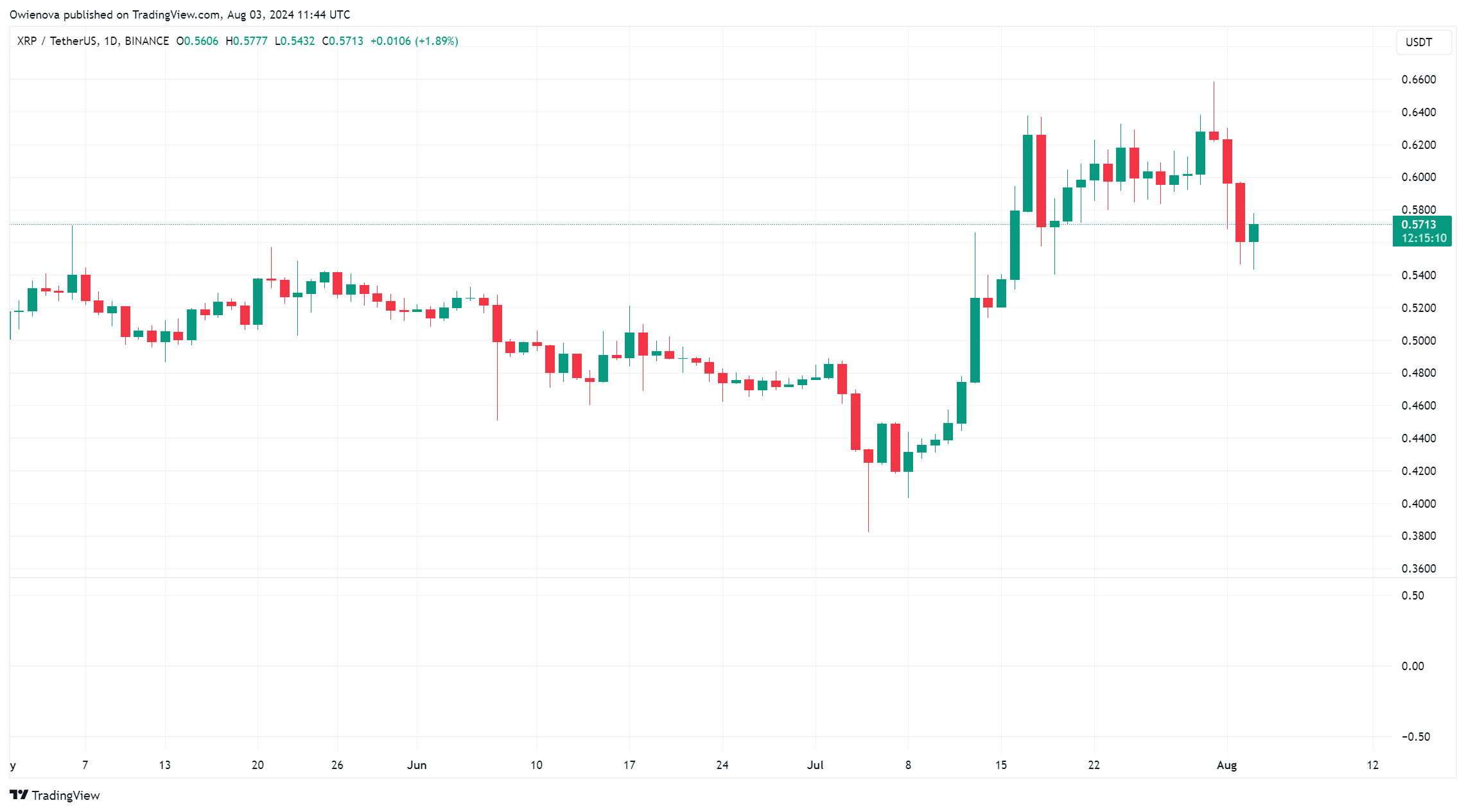 瑞波币XRP行情在跌破关键支撑位后面临看跌压力，目标价格为0.4663美元2