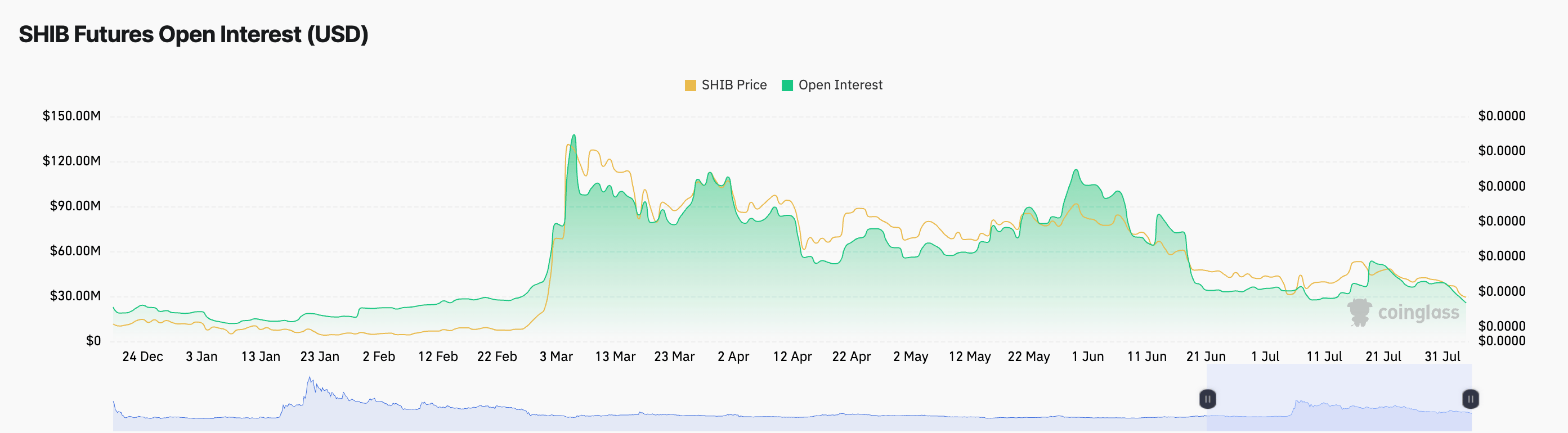 柴犬币（SHIB）期货未平仓合约因价格暴跌而跌至六个月低点