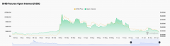 柴犬币（SHIB）期货未平仓合约因价格暴跌而跌至六个月低点