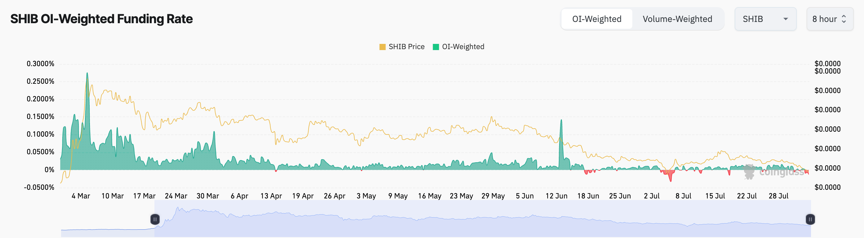 柴犬币（SHIB）期货未平仓合约因价格暴跌而跌至六个月低点1