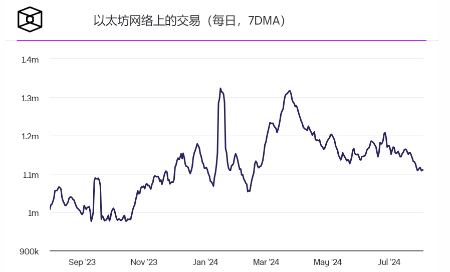 以太坊新地址数量跌至今年最低水平