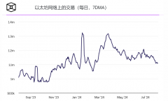 以太坊新地址数量跌至今年最低水平