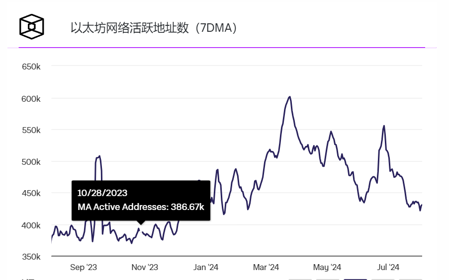 以太坊新地址数量跌至今年最低水平1