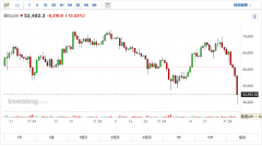 比特币大爆仓！日内跌破