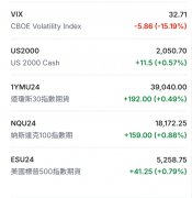 恐慌指数回落跌超15% 此前