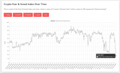 加密货币恐惧与贪婪指数跌至两年低点，这意味着什么？