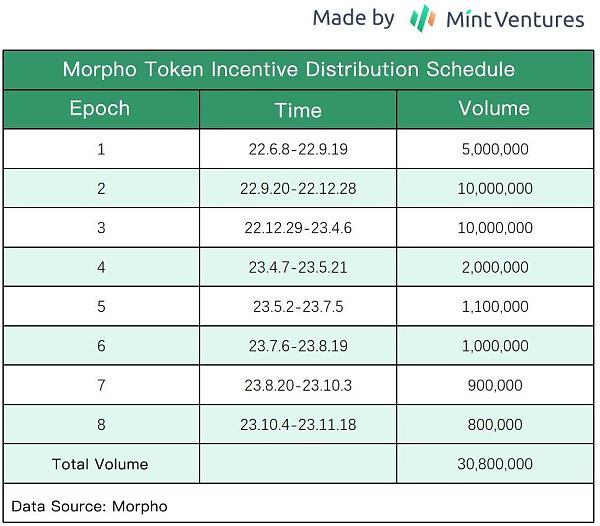 近期完成5000万美元融资的Morpho 能否成为DeFi借贷赛道新巨头？