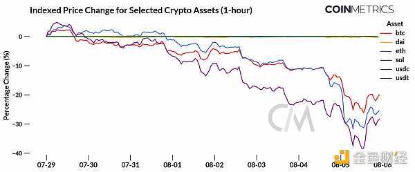 宏观经济冲击下的加密市场：Coinbase Q2 2024 收益报告