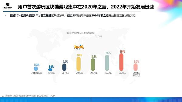 AI on Web3：2024年上半年亚洲区块链游戏（Web3游戏）用户行为及体验偏好洞察报告