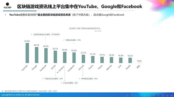 AI on Web3：2024年上半年亚洲区块链游戏（Web3游戏）用户行为及体验偏好洞察报告