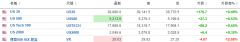 美股盘前：道指期货反弹180点 经济风向标CAT劲升4% 英伟达升3%