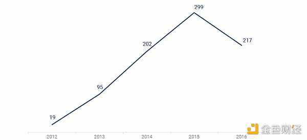 区块链风险投资的十五年：2009-2024年动态分析