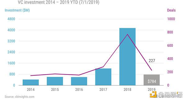 区块链风险投资的十五年：2009-2024年动态分析