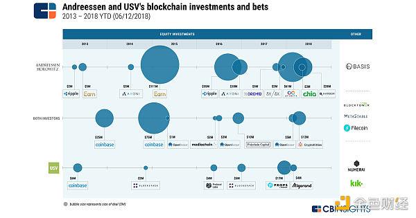 区块链风险投资的十五年：2009-2024年动态分析