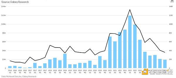 区块链风险投资的十五年：2009-2024年动态分析