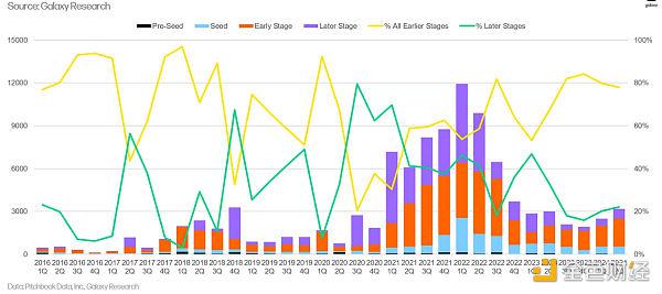 区块链风险投资的十五年：2009-2024年动态分析